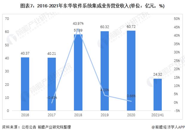2021年中國計算機系統集成行業龍頭分析 信息系統集成服務的發展格局與趨勢